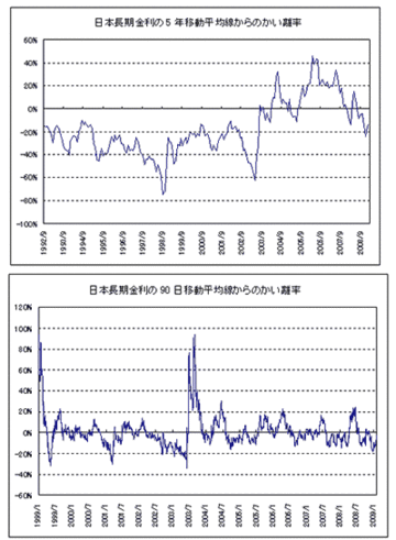 米長期金利上昇が続く中、円安が進行。この状況はいつまで続くのか?