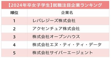 女子学生が選ぶ、就職注目企業ランキング2023!2位アクセンチュア、1位は?