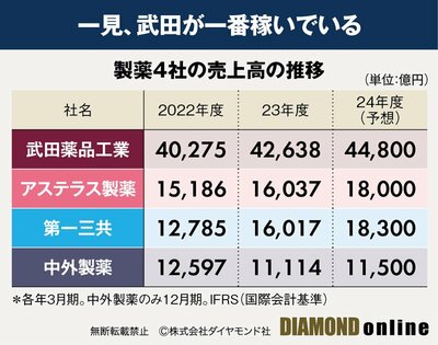 図表：製薬4社の売上高の推移