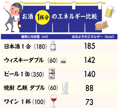 焼酎は太らない はウソ 忘年会メタボ回避術 ストレスフリーな食事健康術 岡田明子 ダイヤモンド オンライン