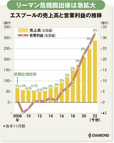 エスプールの売上高と営業利益