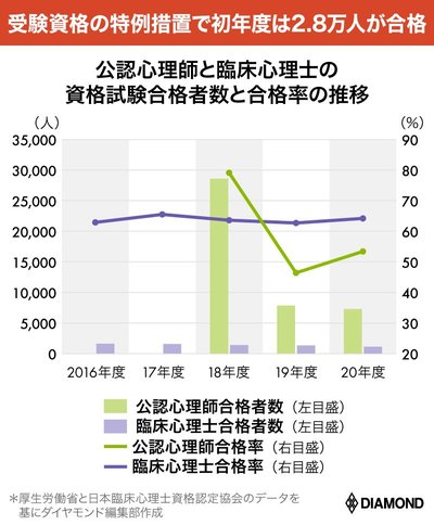 図表：公認心理師と臨床心理士の資格試験合格者数と合格率の推移