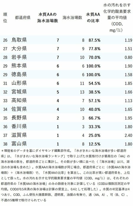 図表：水がきれいな海水浴場が多い都道府県ランキング2024_26-38