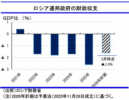 図表：ロシア連邦政府の財政収支