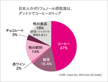 日本人のポリフェノール摂取源は、ダントツでコーヒーがトップ