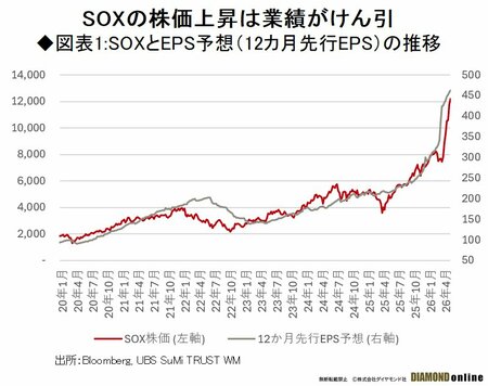 AI半導体株に割高感は乏しい、26年下期の日本株の警戒すべき3つのリスクと狙い目「7セクター」