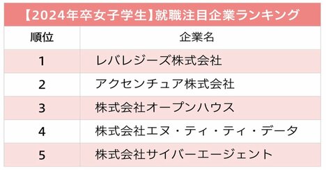 女子学生が選ぶ、就職注目企業ランキング2023！2位アクセンチュア、1位は？