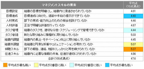あなたは「話を聞くだけ」の上司になっていないか部下がダメ出ししたい“目標・タスク管理”の甘さ