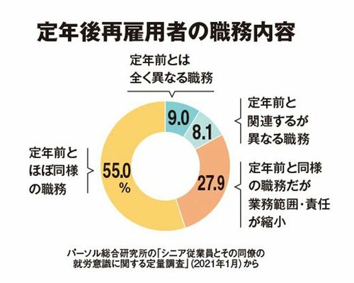 図表1：定年後再雇用者の職務内容