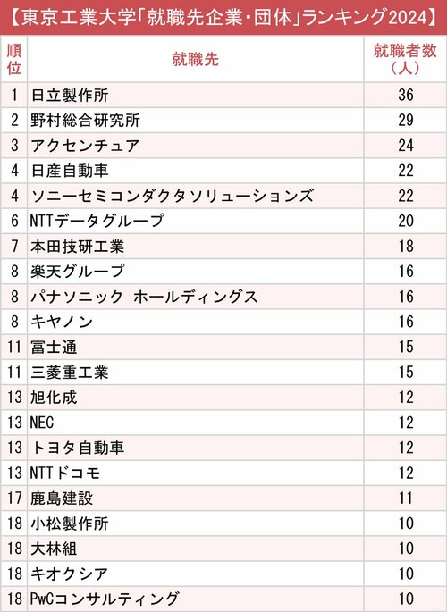 図表：東京工業大学「就職先企業・団体」ランキング2024