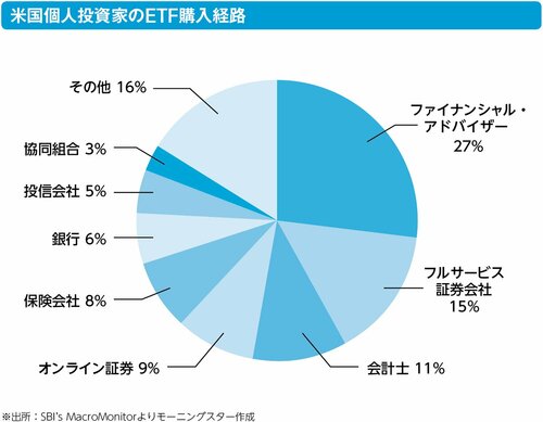 投資先進国アメリカでは、個人投資家がアドバイザー経由でETFを買っている！