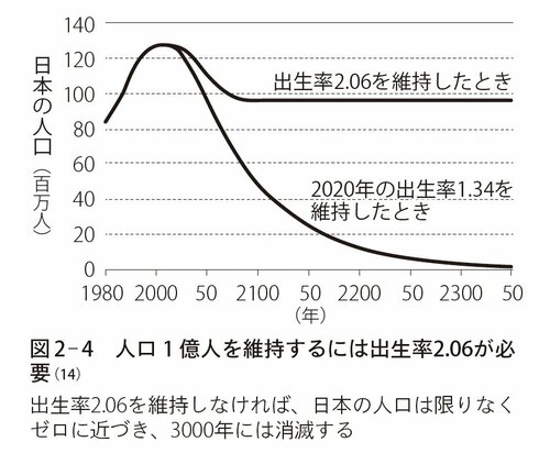 図表4：人口1億人を維持するには出生率2.06が必要