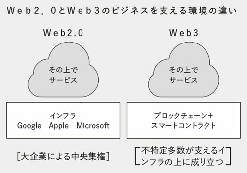 Web2.0とWeb3のビジネスを支える環境の違い