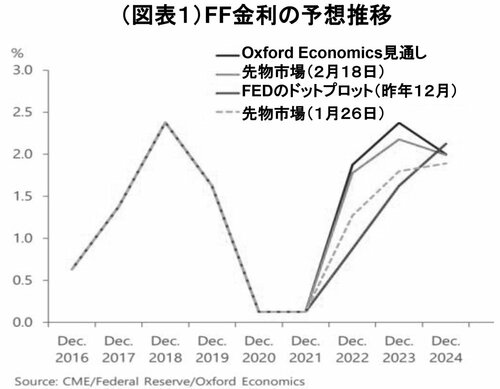 図表1：FF金利の予想推移