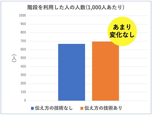 本当に「伝え方が9割」なのか？　実験で検証（前編）「ティッシュどうぞ」をある伝え方に変えたら、受けとる人が1.3倍に!?