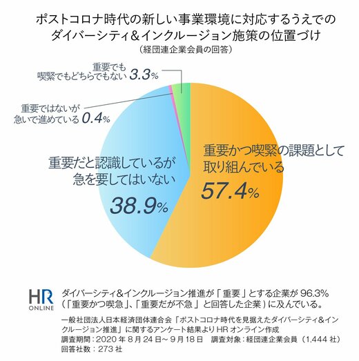 なぜ、企業はダイバーシティ＆インクルージョンを推進しているのか？