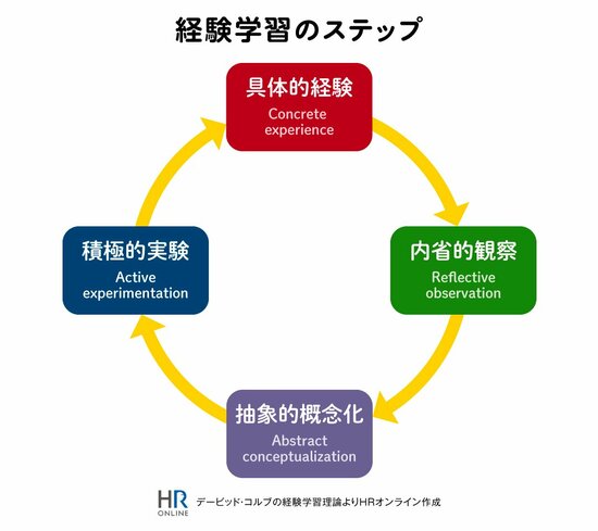 「経験学習」とは何か？新入社員が“仕事上の直接経験”で成長する方法