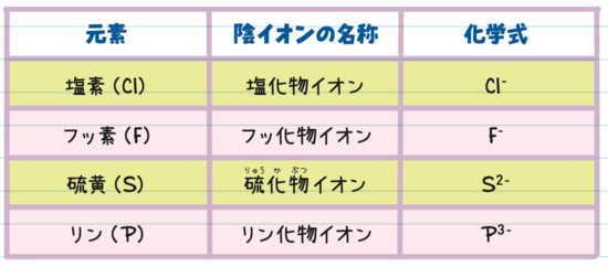 陰イオンの命名法