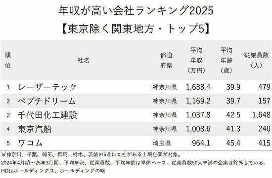 図表：年収が高い会社ランキング2025【東京除く関東地方・トップ5】