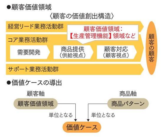 図2 「顧客価値領域」と「価値ケース」