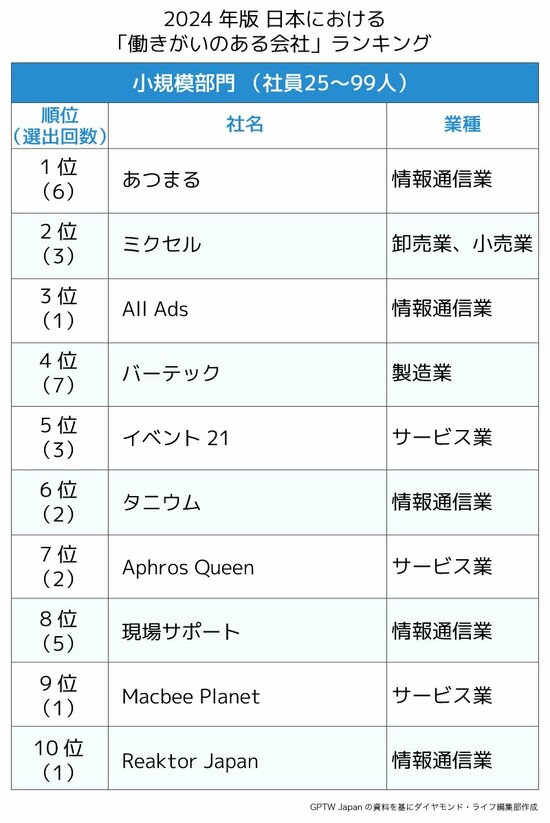 日本における「働きがいのある会社」ランキング2024！社員の能力を最大限に生かす職場の特徴は？