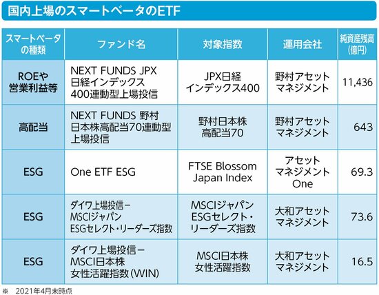 国内で上場しているスマートベータ型ETFには、どんなものがあるのか？