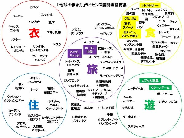 図_「地球の歩き方」ライセンス展開希望商品