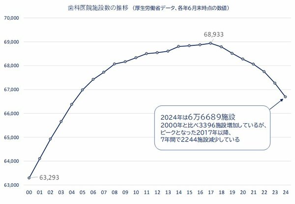 図表：歯科医院施設数の推移（厚生労働省データ、各年6月末時点の数値）