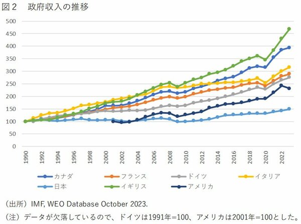 図2_政府収入の推移