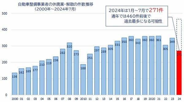 図表：自動車整備事業者の休廃業・解散の件数推移