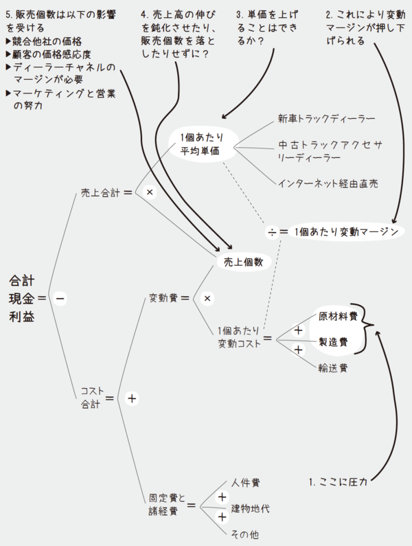 値上げすべきかどうか」をマッキンゼーの問題解決メソッドで考えてみた