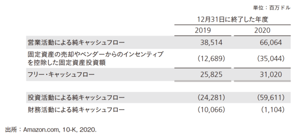 アマゾンが「究極の財務諸表はフリー・キャッシュフロー」だと断言する理由