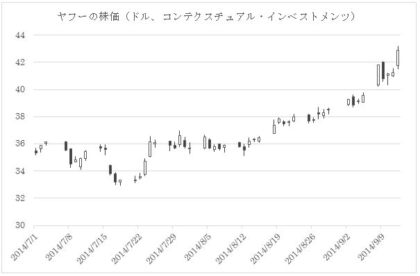 ヤフーの株価表（2014年7月1日から2014年9月9日まで）。アリババのロードショウが開始された9月8日に窓をあけて急騰し、それ以降、じり高