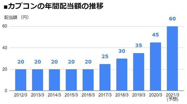 カプコン（9697）の年間配当額の推移