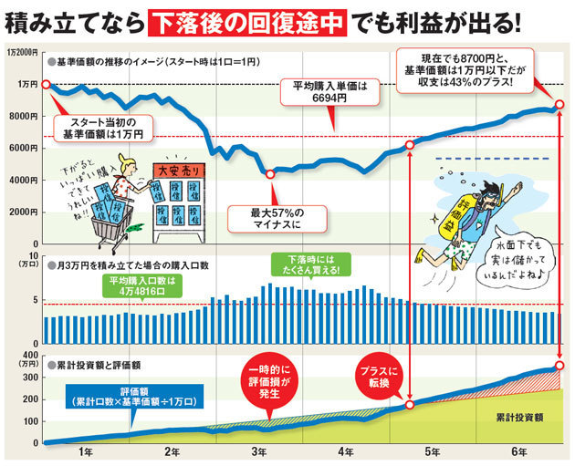 1000円からの投資信託積み立てなら株価が高値圏にある現在でも下落リスクを恐れず安心して始められる ダイヤモンドzai最新記事 ザイ オンライン