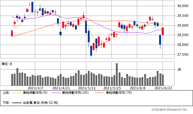 日経平均株価チャート/日足・3カ月