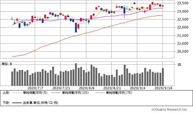 日経平均株価チャート/日足・3カ月