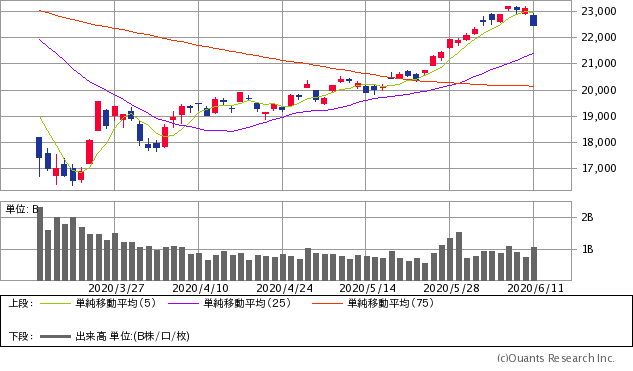 日経平均株価チャート/日足・3カ月