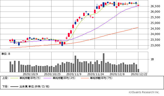 日経平均株価チャート/日足・3カ月