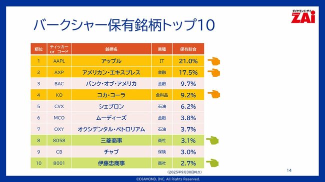 なぜ日本の商社株は“第3位”に？投資の神様が「50年売らない」と決めたワケ【バフェット入門 基礎・銘柄編：その3】
