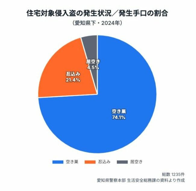 「泥棒」を無意識に呼び寄せている家の死角、空き巣だけじゃない！意外な侵入手口とは【警察官が解説】
