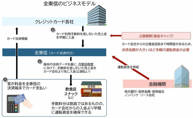 図表：全東信のビジネスモデル