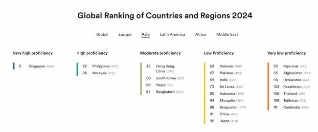 EFが世界116カ国を対象に行っている英語力調査