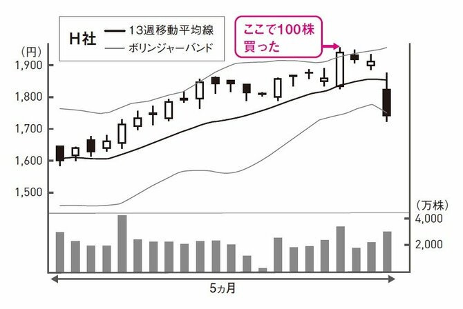 上昇トレンドの株を買ったら、途端に急落。あなたならどうする？