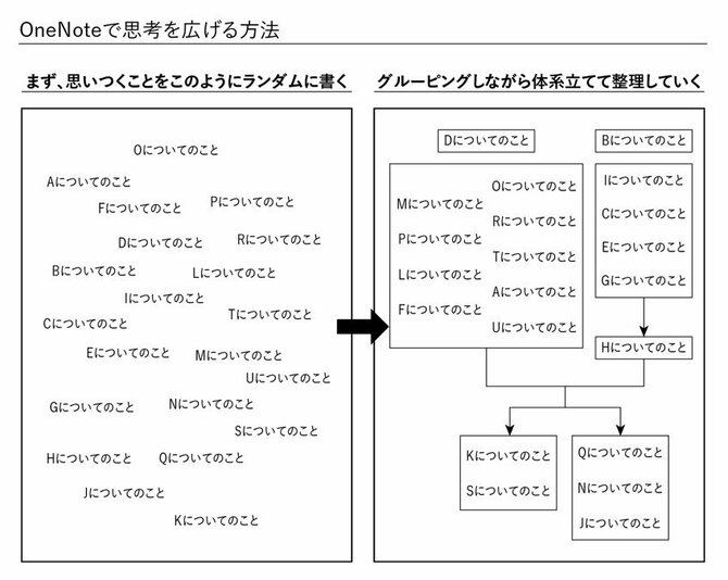 【意外】問題を1時間で解決するにはマイクロソフトのOneNoteを使え！