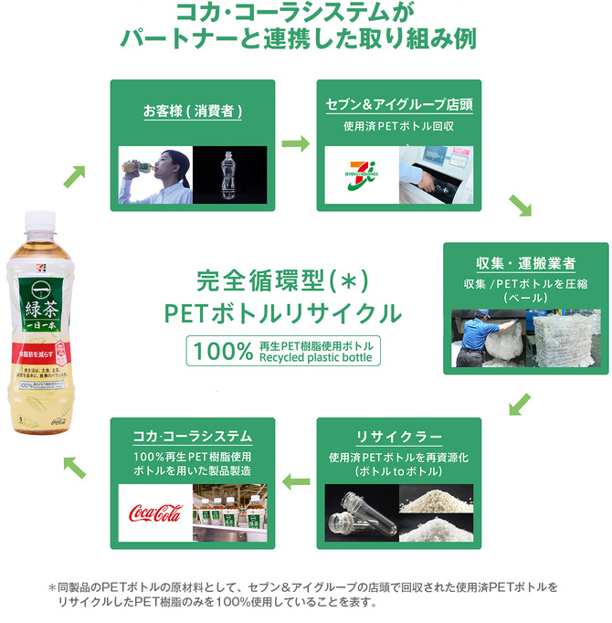 廃棄物ゼロ社会実現に向けて清涼飲料のリーディングカンパニー環境目標を上方修正