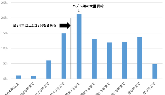 日本全国の借家築年分布のグラフ 日本全国の借家築年分布のグラフ