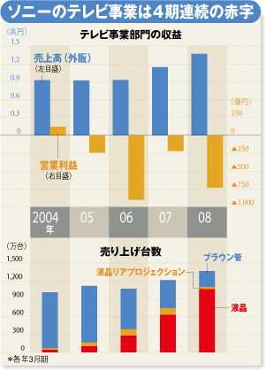 ソニーのテレビ事業は4期連続の赤字
