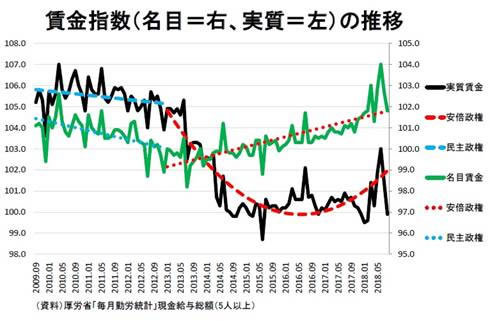 外国人労働者受け入れ拡大は賃金上昇を台無しにしかねない 愚策 だ 高橋洋一の俗論を撃つ ダイヤモンド オンライン