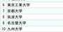 3大電機メーカー「採用大学」ランキング2024【全10位・完全版】